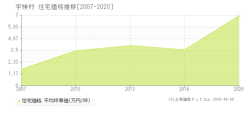 宇検村(鹿児島県)の住宅価格推移グラフ(坪単価)[2007-2020年]