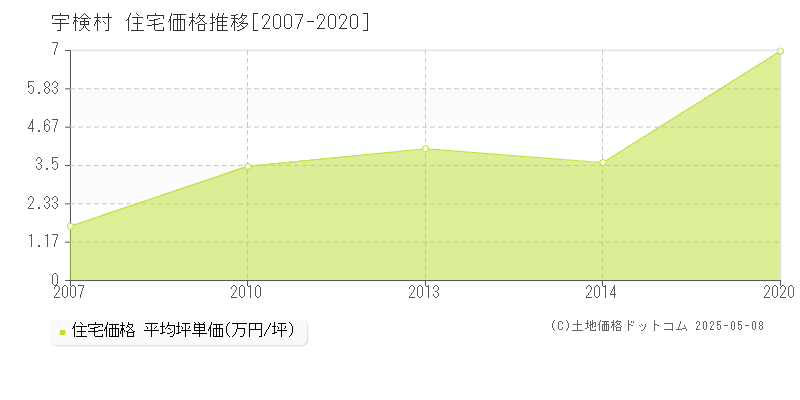 大島郡宇検村の住宅取引事例推移グラフ 