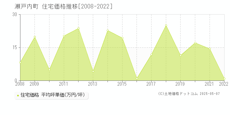 瀬戸内町(鹿児島県)の住宅価格推移グラフ(坪単価)[2008-2022年]