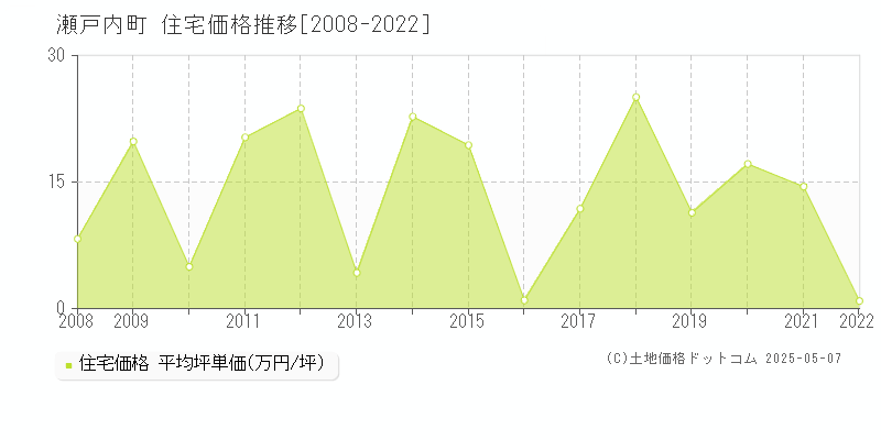 大島郡瀬戸内町全域の住宅価格推移グラフ 