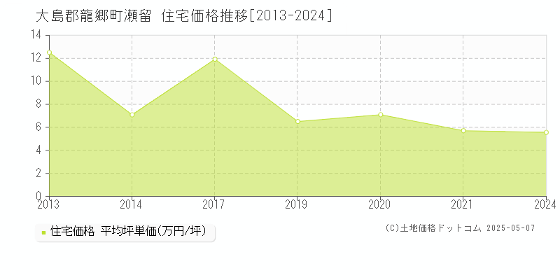 瀬留(大島郡龍郷町)の住宅価格推移グラフ(坪単価)[2013-2024年]