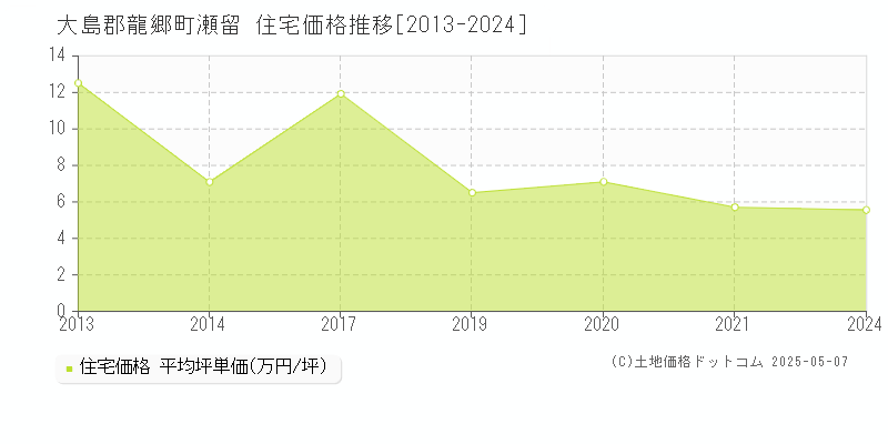 大島郡龍郷町瀬留の住宅価格推移グラフ 