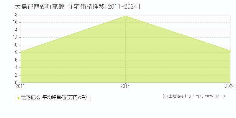 龍郷(大島郡龍郷町)の住宅価格推移グラフ(坪単価)[2011-2024年]