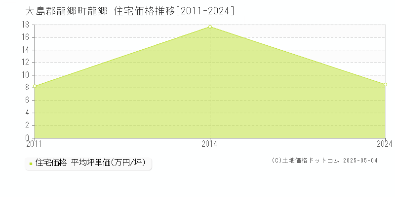 大島郡龍郷町龍郷の住宅価格推移グラフ 