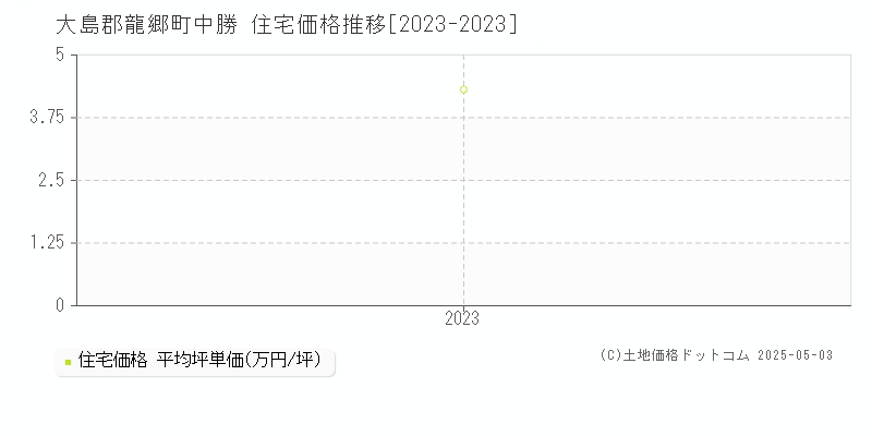 中勝(大島郡龍郷町)の住宅価格推移グラフ(坪単価)[2023-2023年]