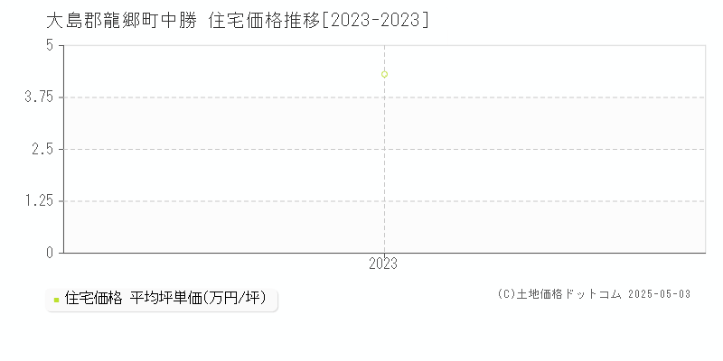 大島郡龍郷町中勝の住宅価格推移グラフ 