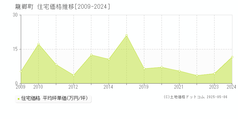 龍郷町(鹿児島県)の住宅価格推移グラフ(坪単価)[2009-2024年]