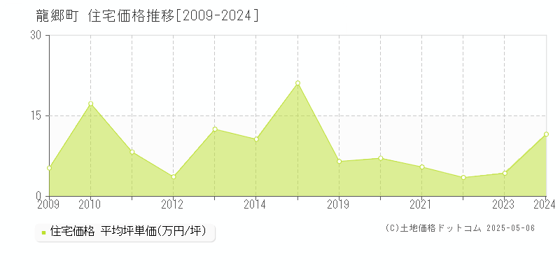 大島郡龍郷町の住宅価格推移グラフ 