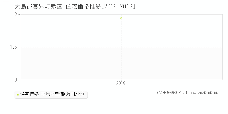 赤連(大島郡喜界町)の住宅価格推移グラフ(坪単価)[2018-2018年]