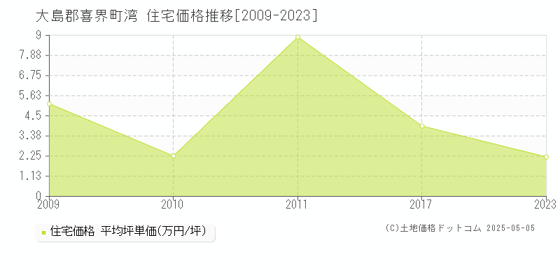 湾(大島郡喜界町)の住宅価格推移グラフ(坪単価)[2009-2023年]