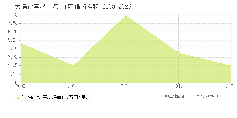 大島郡喜界町湾の住宅価格推移グラフ 