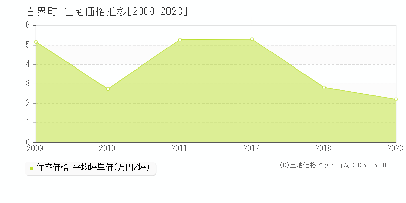 大島郡喜界町の住宅価格推移グラフ 