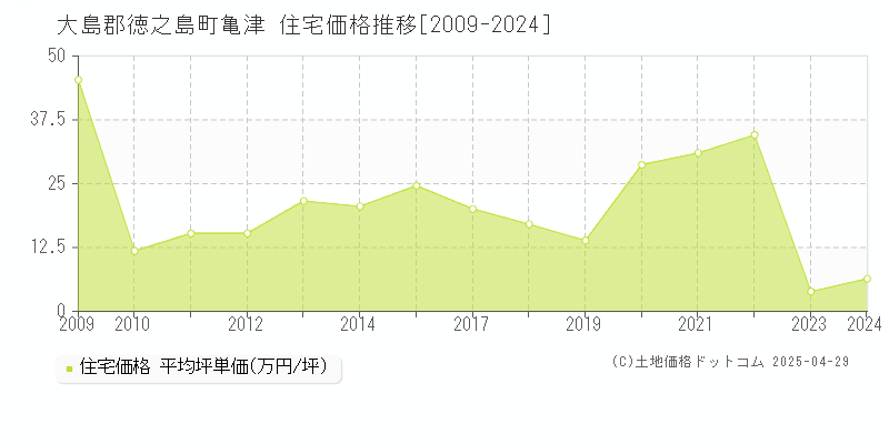 大島郡徳之島町亀津の住宅価格推移グラフ 