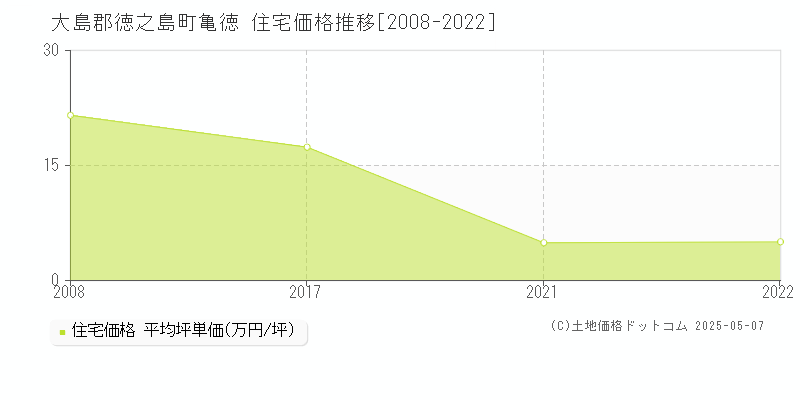 亀徳(大島郡徳之島町)の住宅価格推移グラフ(坪単価)[2008-2022年]