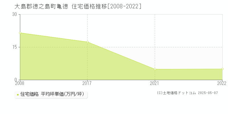 大島郡徳之島町亀徳の住宅取引価格推移グラフ 