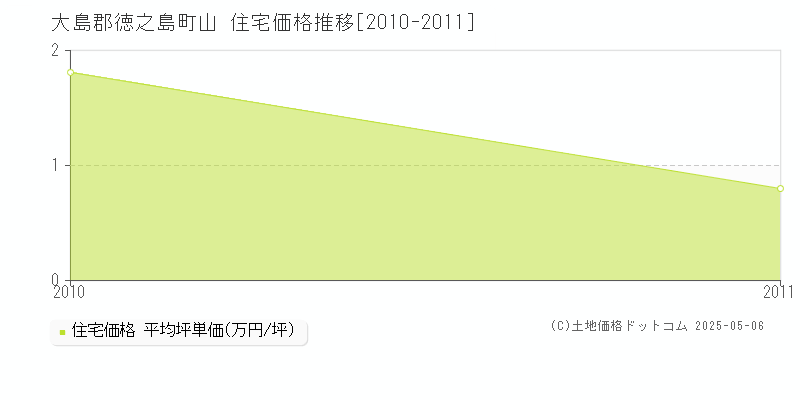山(大島郡徳之島町)の住宅価格推移グラフ(坪単価)[2010-2011年]