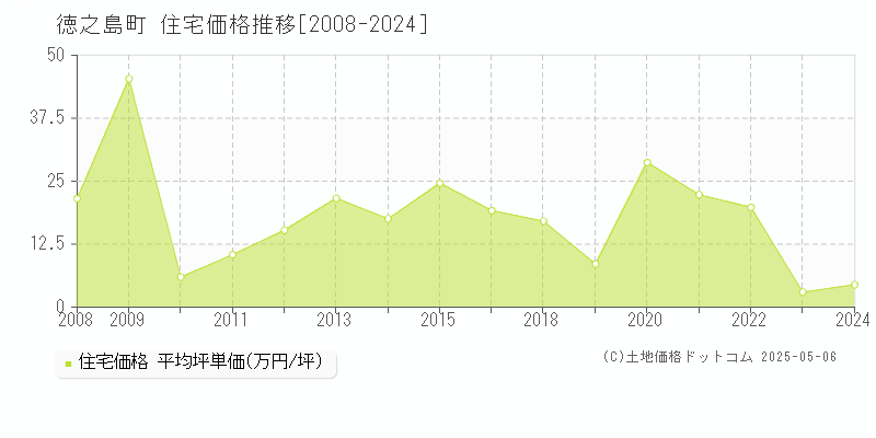徳之島町(鹿児島県)の住宅価格推移グラフ(坪単価)[2008-2024年]