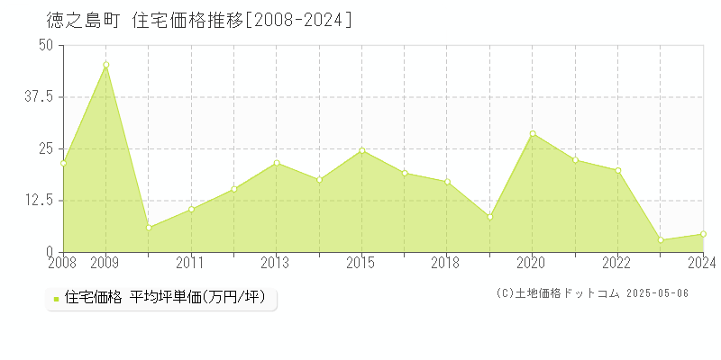 大島郡徳之島町の住宅取引価格推移グラフ 