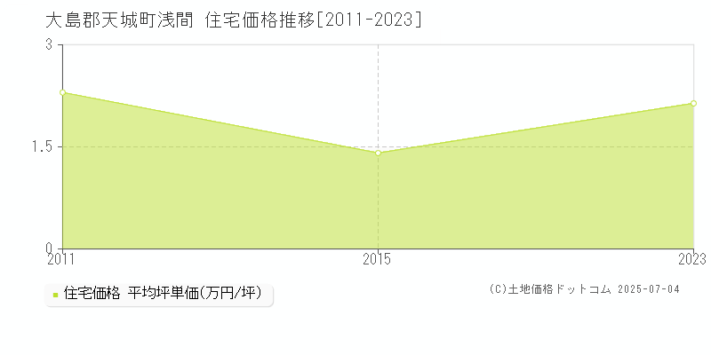浅間(大島郡天城町)の住宅価格推移グラフ(坪単価)[2011-2023年]