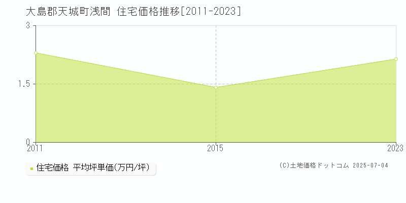 大島郡天城町浅間の住宅価格推移グラフ 