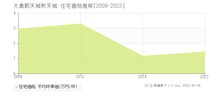天城(大島郡天城町)の住宅価格推移グラフ(坪単価)[2009-2023年]