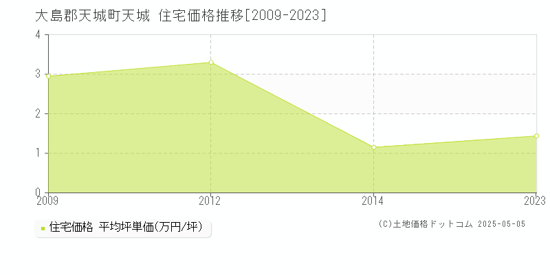 大島郡天城町天城の住宅価格推移グラフ 