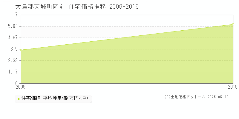 岡前(大島郡天城町)の住宅価格推移グラフ(坪単価)[2009-2019年]