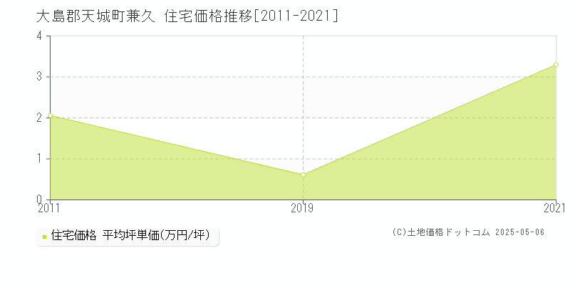 兼久(大島郡天城町)の住宅価格推移グラフ(坪単価)[2011-2021年]