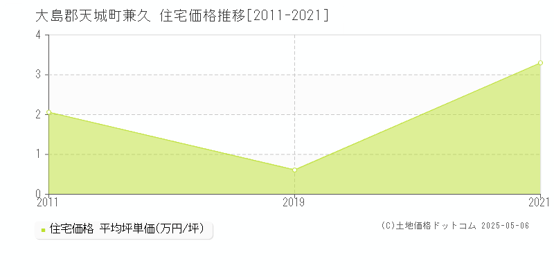 大島郡天城町兼久の住宅価格推移グラフ 