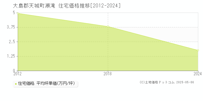 瀬滝(大島郡天城町)の住宅価格推移グラフ(坪単価)[2012-2024年]