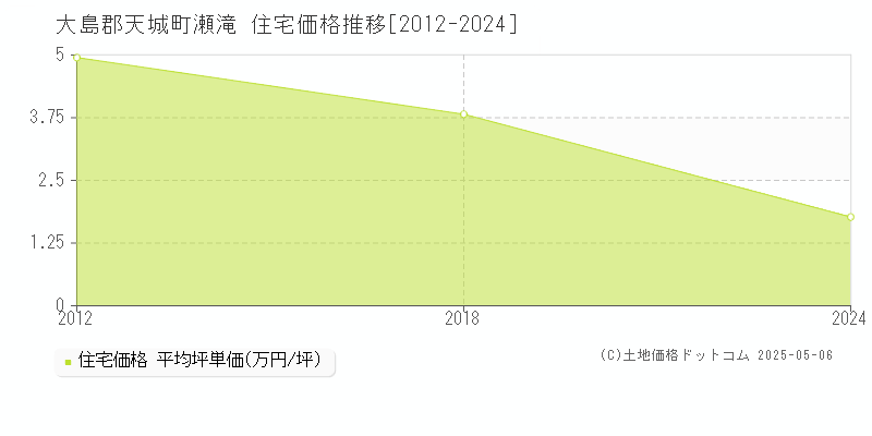 大島郡天城町瀬滝の住宅価格推移グラフ 