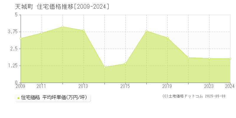 天城町(鹿児島県)の住宅価格推移グラフ(坪単価)[2009-2024年]