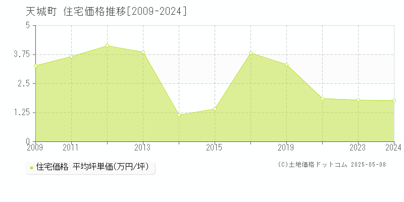 大島郡天城町全域の住宅取引価格推移グラフ 