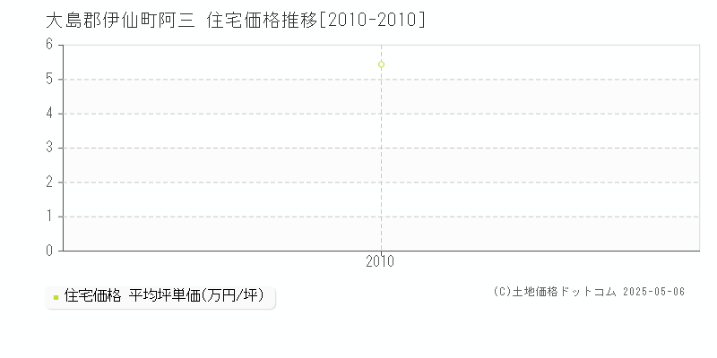 阿三(大島郡伊仙町)の住宅価格推移グラフ(坪単価)[2010-2010年]