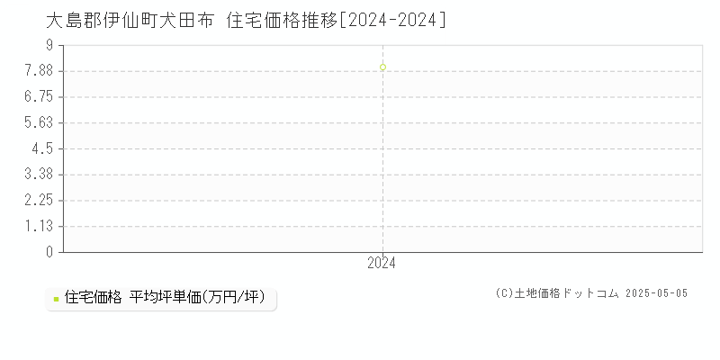 犬田布(大島郡伊仙町)の住宅価格推移グラフ(坪単価)[2024-2024年]