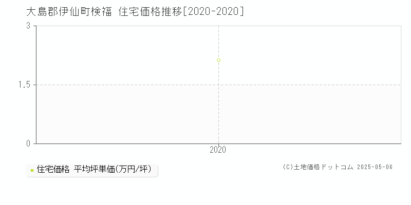 検福(大島郡伊仙町)の住宅価格推移グラフ(坪単価)[2020-2020年]
