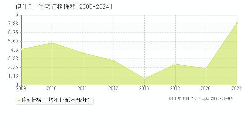 伊仙町(鹿児島県)の住宅価格推移グラフ(坪単価)[2009-2024年]