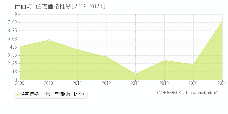 大島郡伊仙町全域の住宅価格推移グラフ 