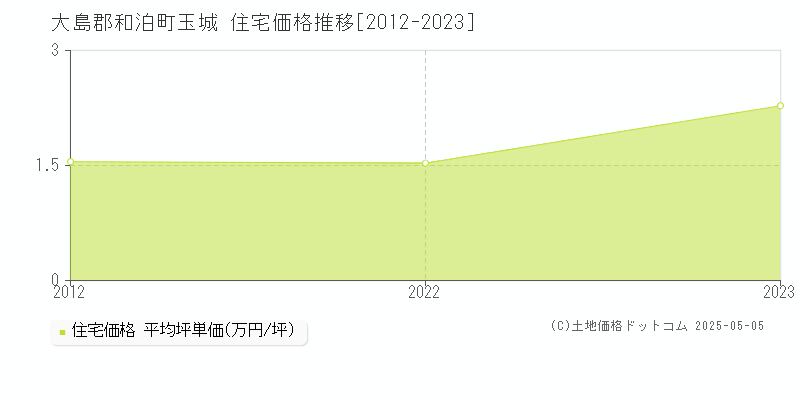 玉城(大島郡和泊町)の住宅価格推移グラフ(坪単価)[2012-2023年]