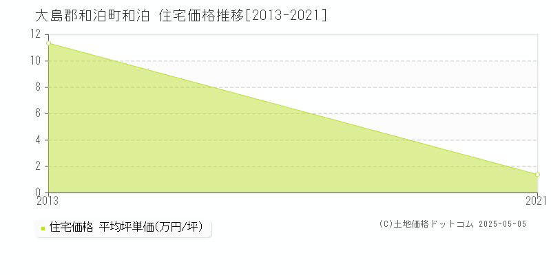 和泊(大島郡和泊町)の住宅価格推移グラフ(坪単価)[2013-2021年]