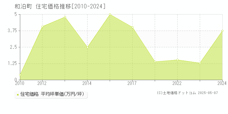 和泊町(鹿児島県)の住宅価格推移グラフ(坪単価)[2010-2024年]