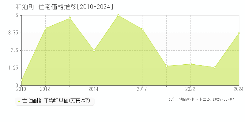 大島郡和泊町の住宅価格推移グラフ 