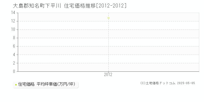 下平川(大島郡知名町)の住宅価格推移グラフ(坪単価)[2012-2012年]