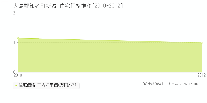 新城(大島郡知名町)の住宅価格推移グラフ(坪単価)[2010-2012年]