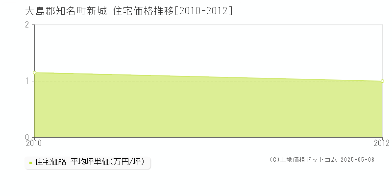 大島郡知名町新城の住宅価格推移グラフ 