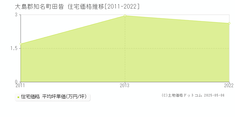 田皆(大島郡知名町)の住宅価格推移グラフ(坪単価)[2011-2022年]