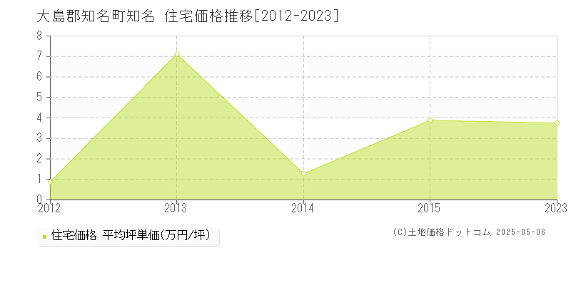 知名(大島郡知名町)の住宅価格推移グラフ(坪単価)[2012-2023年]