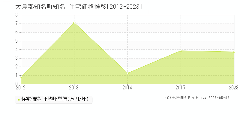 大島郡知名町知名の住宅価格推移グラフ 