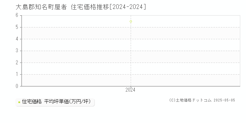 屋者(大島郡知名町)の住宅価格推移グラフ(坪単価)[2024-2024年]
