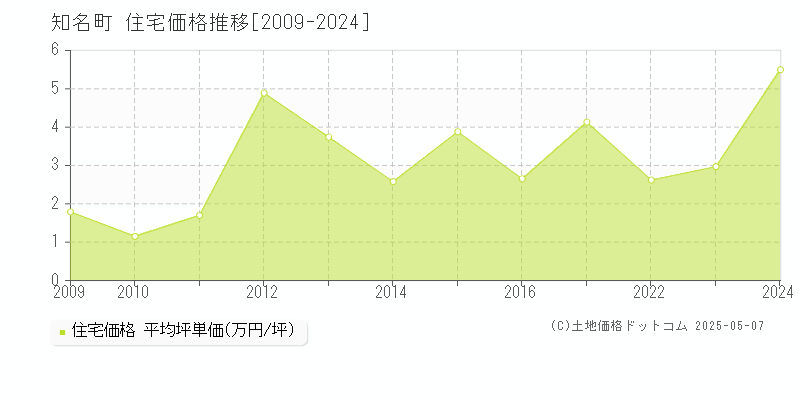 知名町(鹿児島県)の住宅価格推移グラフ(坪単価)[2009-2024年]
